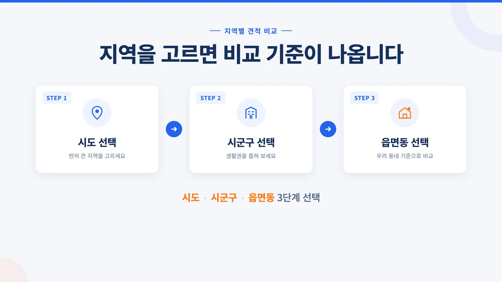 시도·시군구·읍면동 3단계 지역 선택을 설명하는 인포그래픽