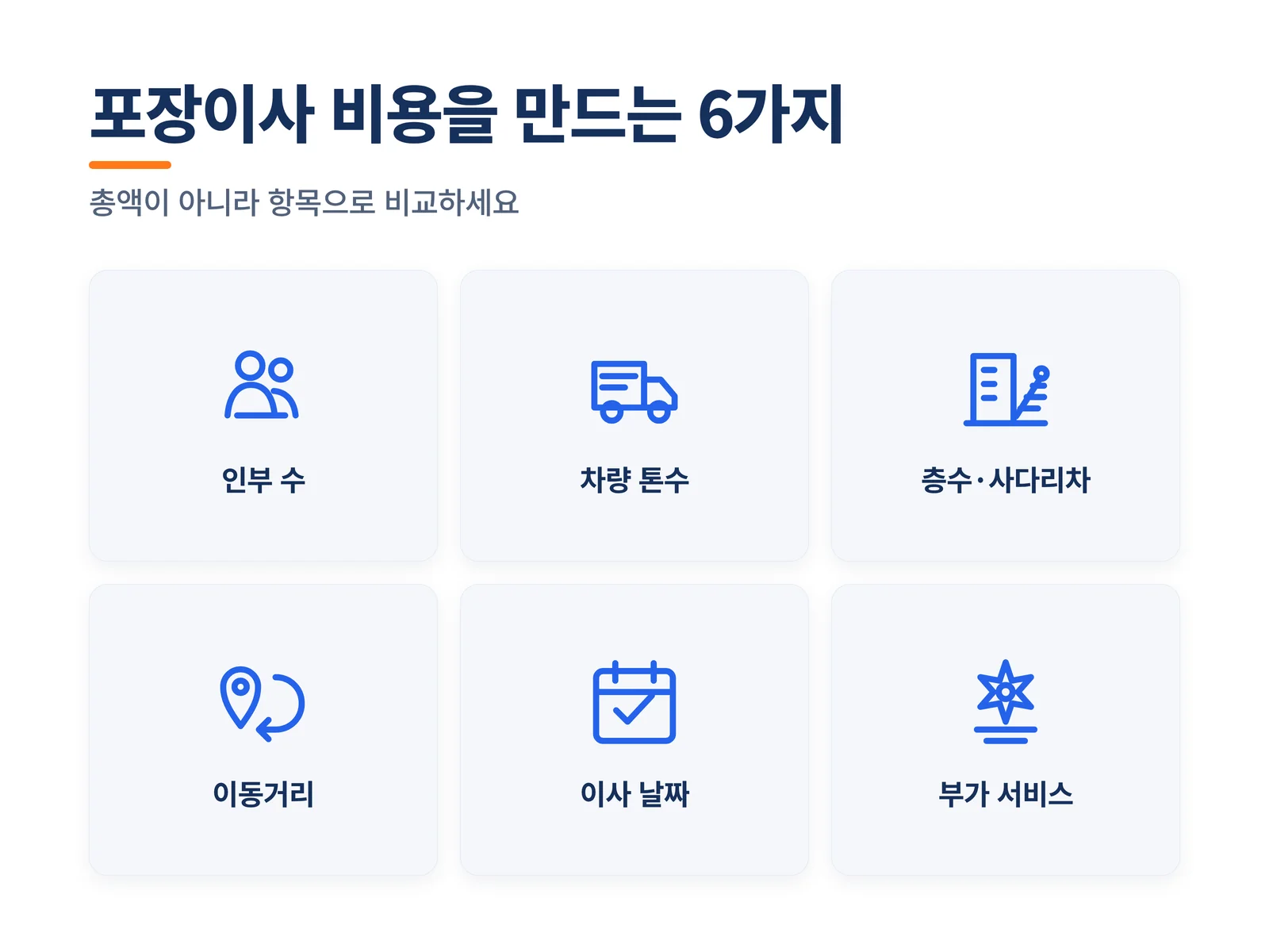 포장이사 비용을 만드는 6가지 항목(인부 수, 차량 톤수, 층수·사다리차, 이동거리, 이사 날짜, 부가 서비스) 인포그래픽
